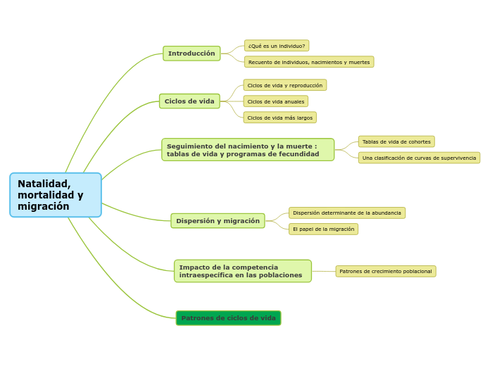 Natalidad Mortalidad Y Migraci N Mind Map